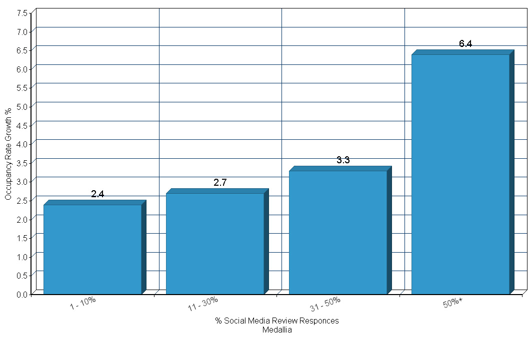 Chart from the Medallia study showing occupancy growth versus review-response rate